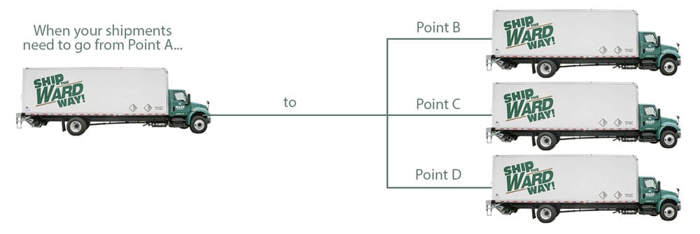 Freight Pool Distribution: un camión "Ship the Ward Way" a la izquierda (punto A) a tres camiones "Ship the Ward Way" a la derecha (puntos B, C, D)