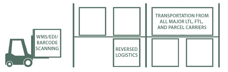 Graphic of Fork Lift with box and boxes stacked on shelves